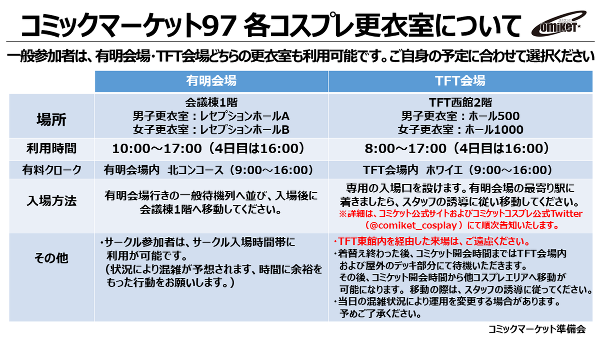 コミケットコスプレ コミックマーケット準備会 En Twitter コミックマーケット 97より Tftホールにも更衣室を開設します 一般参加者は 有明会場 Tft会場どちらの更衣室も利用可能 ご自身の予定に合わせ選択下さい なおtft会場での更衣室開設に伴い コスプレ