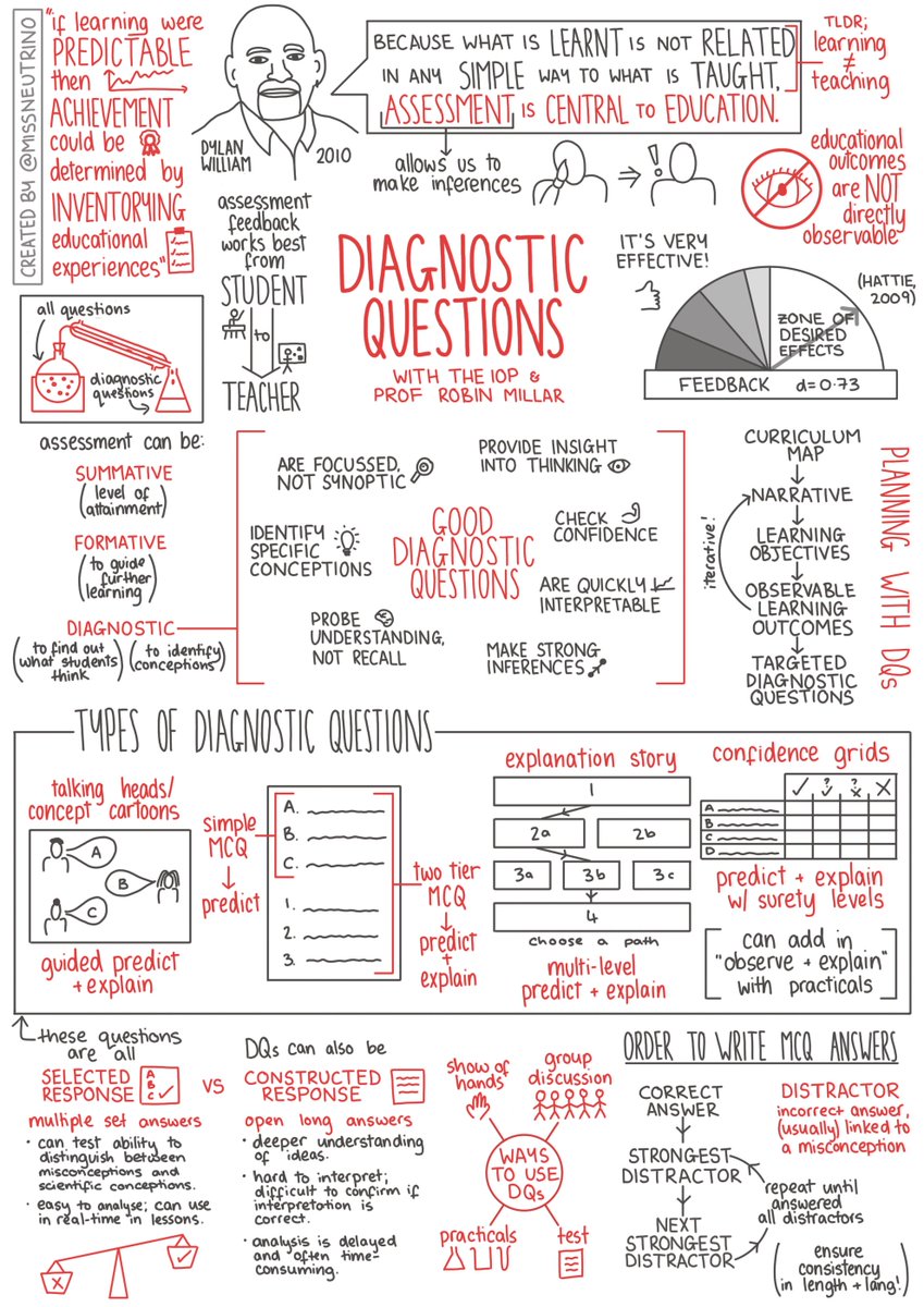 MissNeutrino's tweet photo. Last weekend I went to an amazing workshop on diagnostic questions by Prof Robin Millar and @IOPTeaching - a tool which I believe all science teachers should be using! Here's my #SketchNote summarising what I learnt 😊🌟
#ASEChat #CogSciSci #ChatPhysics #physics #EduTwitter https://t.co/l92Cg5vsBW