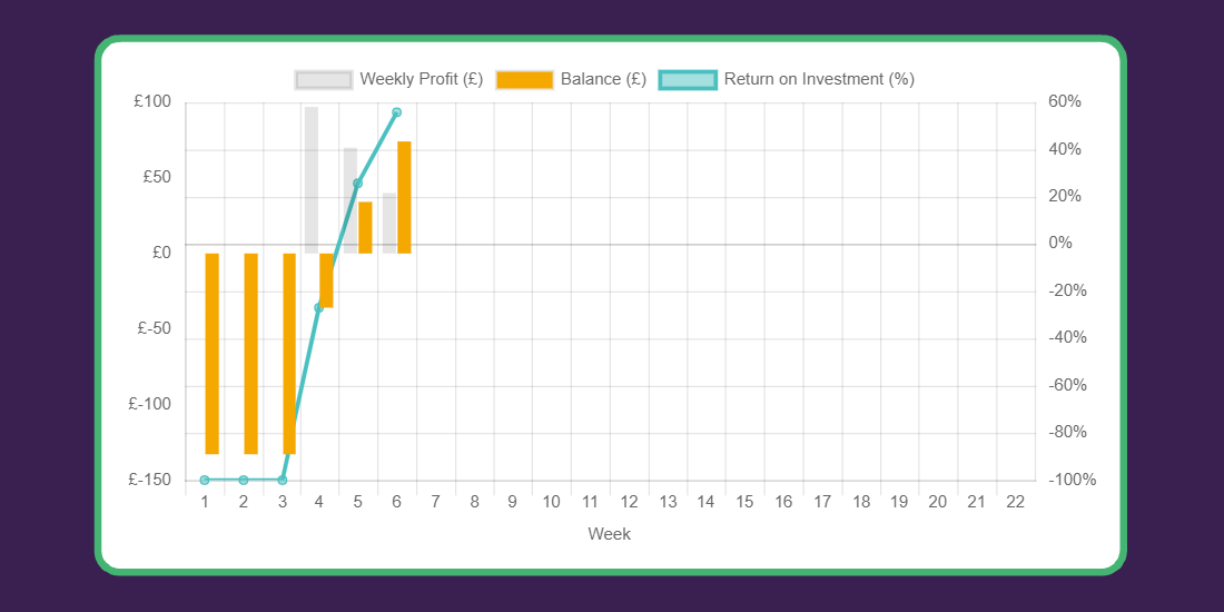 experienceit19's tweet photo. It's that time of the week.

Financial details submitted. ✔️
Profit £74.13. 💷
Return on investment 55.79%. 📈

@PJFoundation #TycoonEnterpriseCompetition https://t.co/XIPQUrfI43