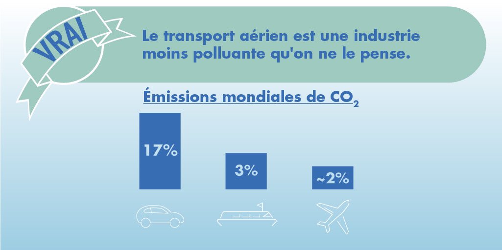 AFnewsroom's tweet image. Stop aux idées reçues sur le transport #aérien !

Il ne représente 2% des émissions mondiales de CO2. Pour continuer à réduire son empreinte carbone, le secteur s’engage avec 2 objectifs: 
👉2020 / Une croissance neutre en carbone
👉2050 / -50% d'émissions de CO2
#WorldClimateDay