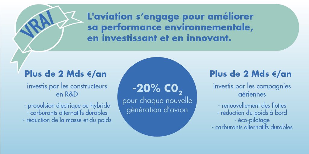 GroupeADP's tweet photo. Stop aux idées reçues sur le #transport #aérien ! Chaque nouvelle génération d’#avion émet 20% de CO2 en moins que la précédente.
4 Mds €/an sont investis par les constructeurs et les Cies aériennes en R&amp;D et renouvellement de flotte. #WorldClimateDay ➡️ https://t.co/12lkOaOB9Q https://t.co/J1NCNE5O0F