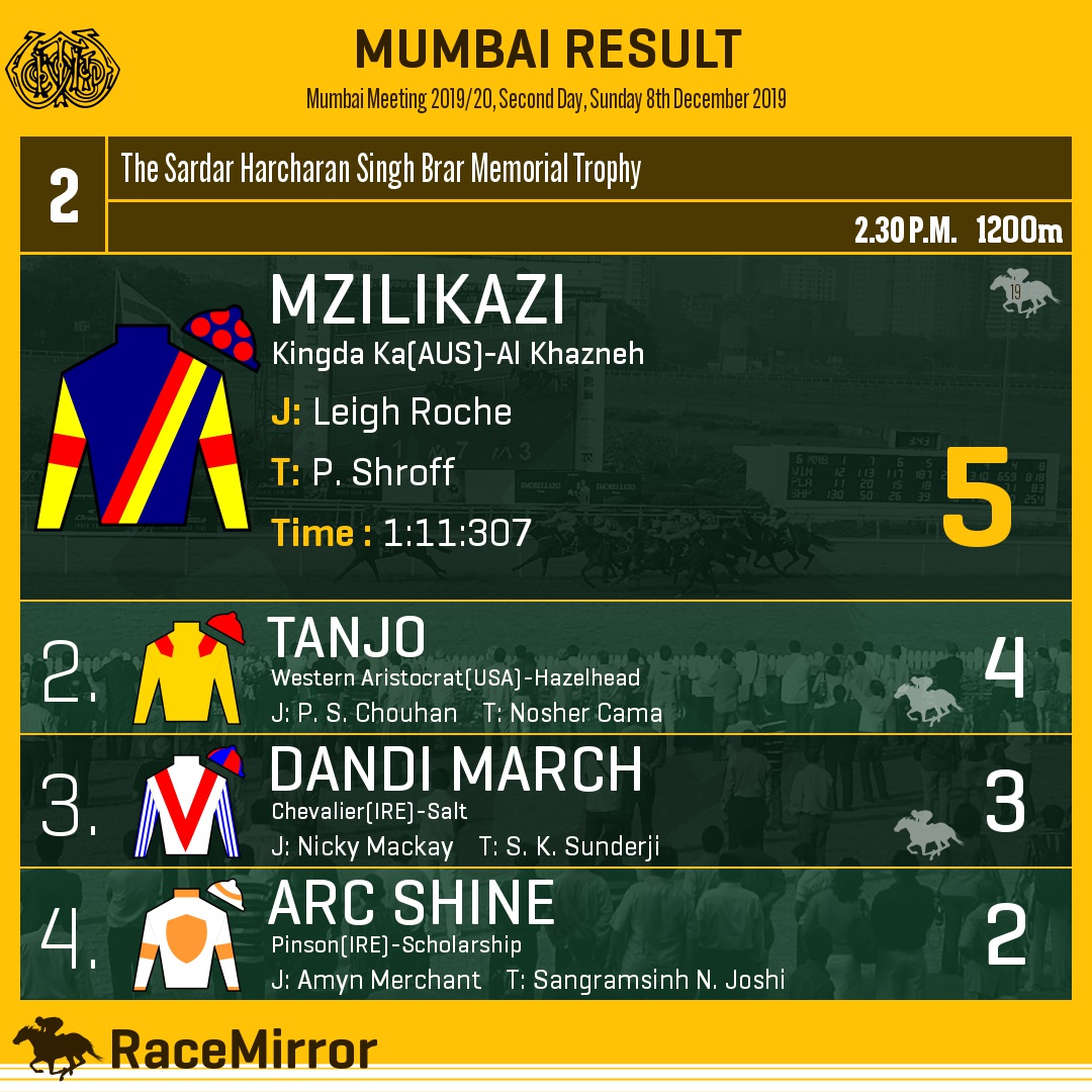 RaceMirror's tweet photo. Mumbai: Race 2
1️⃣ MZILIKAZI *
J: Leigh Roche
T: P. Shroff
.
2️⃣ Tanjo
3️⃣ Dandi March
4️⃣ Arc Shine
.
.
#Mzilikazi #LeighRoche #PShroff #Mumbai #HorseRacing #MumbaiRaces #RWITC #IndianRacing @LeighRoche1992 https://t.co/WkILZbQA8Y