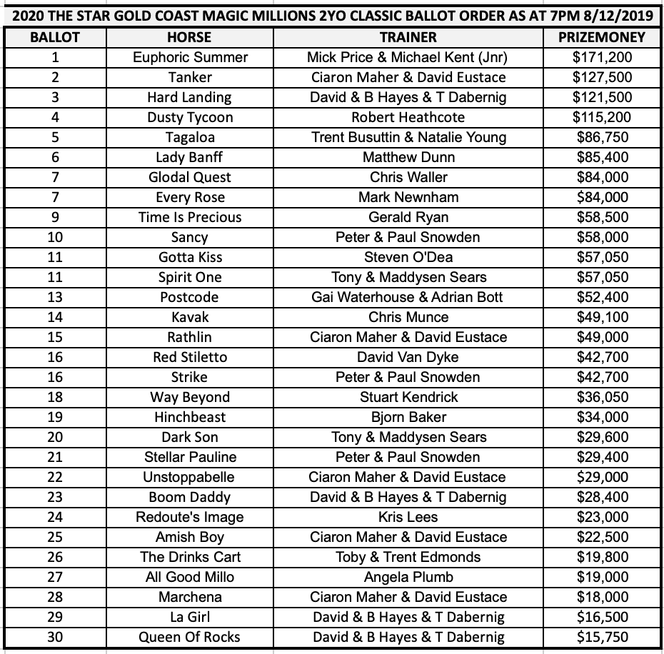 mmsnippets's tweet photo. Here's the current Top 30 in the order of entry for the $2 million The Star Gold Coast Magic Millions 2YO Classic on January 11. https://t.co/uhq00Ttbad