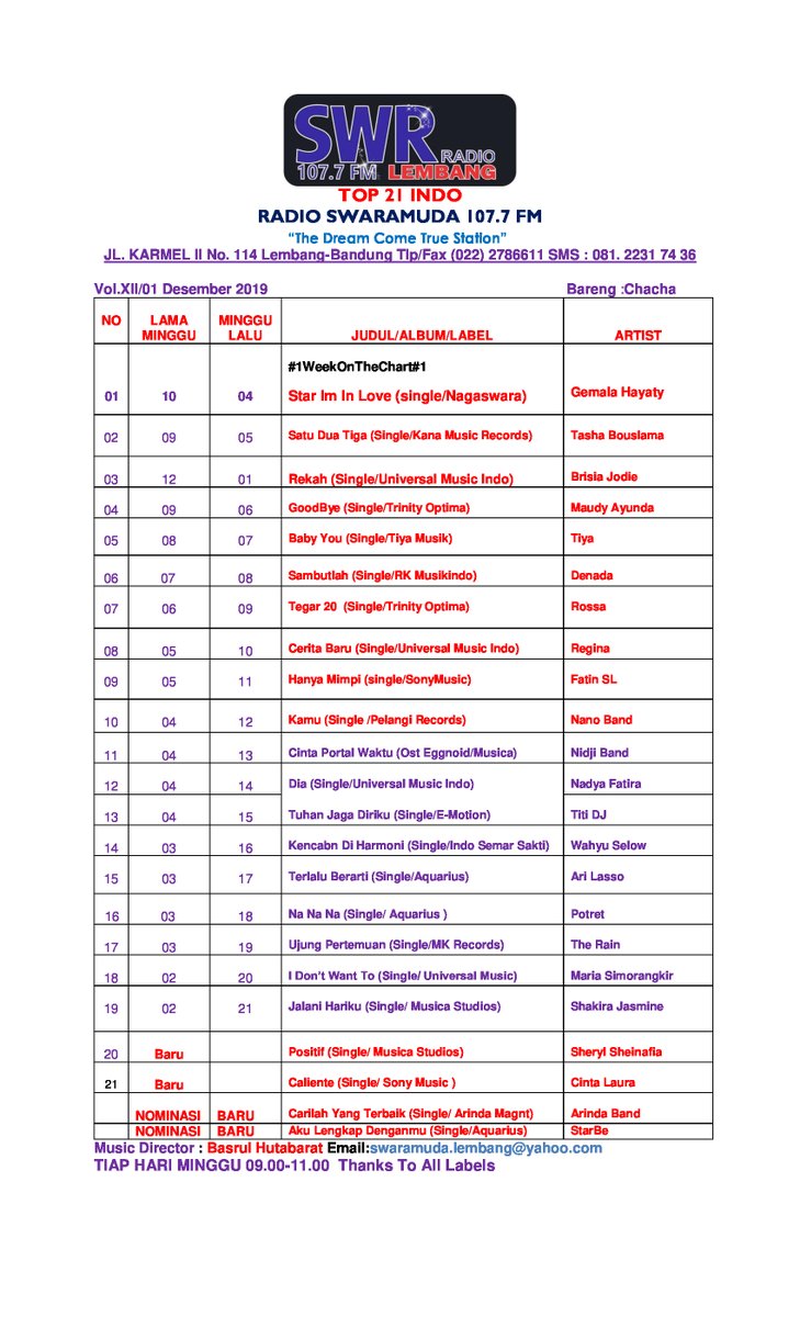 SwaramudaBDG's tweet photo. #Top21IndoSWRadio
#No1InThisWeek @gemalahayaty #Congrats
cc:@NAGASWARA_ID @ekhothea https://t.co/1IU0r7ZKgd