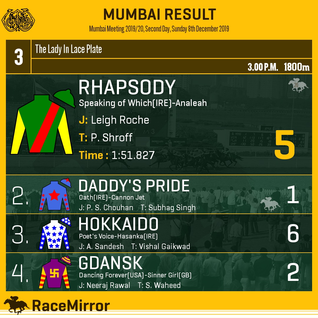 RaceMirror's tweet photo. Mumbai: Race 3
1️⃣ RHAPSODY *
J: Leigh Roche
T: P. Shroff
.
2️⃣ Daddy's Pride
3️⃣ Hokkaido
4️⃣ Gdansk
.
.
#Rhapsody #LeighRoche #PShroff #Mumbai #HorseRacing #MumbaiRaces #RWITC #IndianRacing @LeighRoche1992 https://t.co/jmb9isZh3j