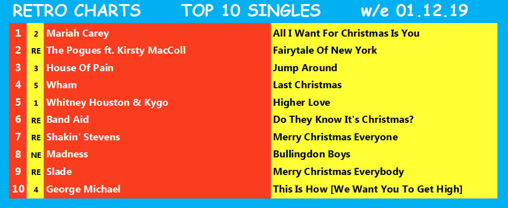 RetroCharts's tweet photo. Using our 25 year rule, here are the #RetroCharts Top 10s for w/e 01.12.19, featuring Current Sales by Retro Artistes.
These are set to change today with the Top 10 singles rundown on Twitter from 10pm.
#CurrentSalesRetroArtistes
#RetroIsNowtro
#ChartsLikeTheOldDays
#SmartChart https://t.co/LSueWk92pi