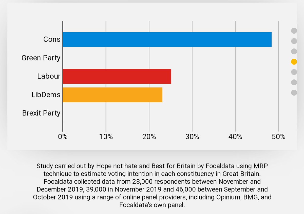 Predicted vote share for <a href="/L_Webberley/">Louise Webberley</a> <a href="/UKLabour/">The Labour Party</a> in #totnes (with no tactical voting) is higher than for <a href="/sarahwollaston/">Sarah Wollaston</a>. If LDs stand down majority of those votes go to Lab. #VoteLabour #VoteTactically.