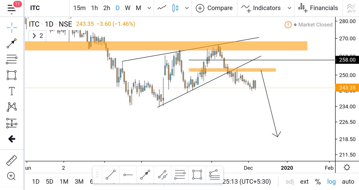 Itc Chart Pattern