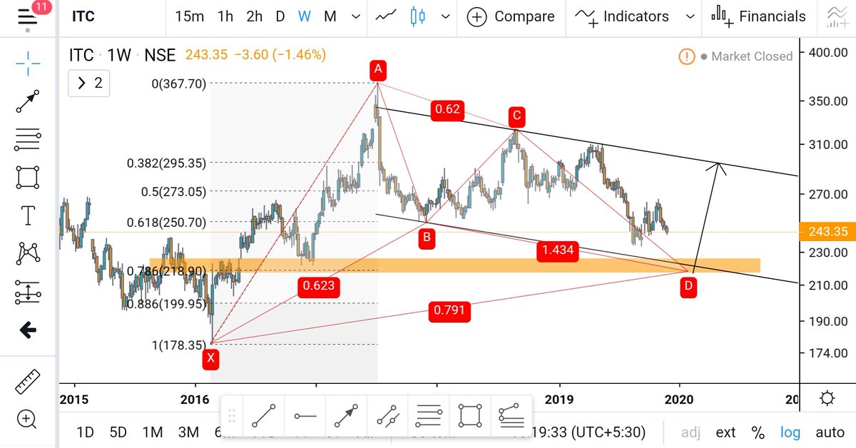 Itc Chart Pattern