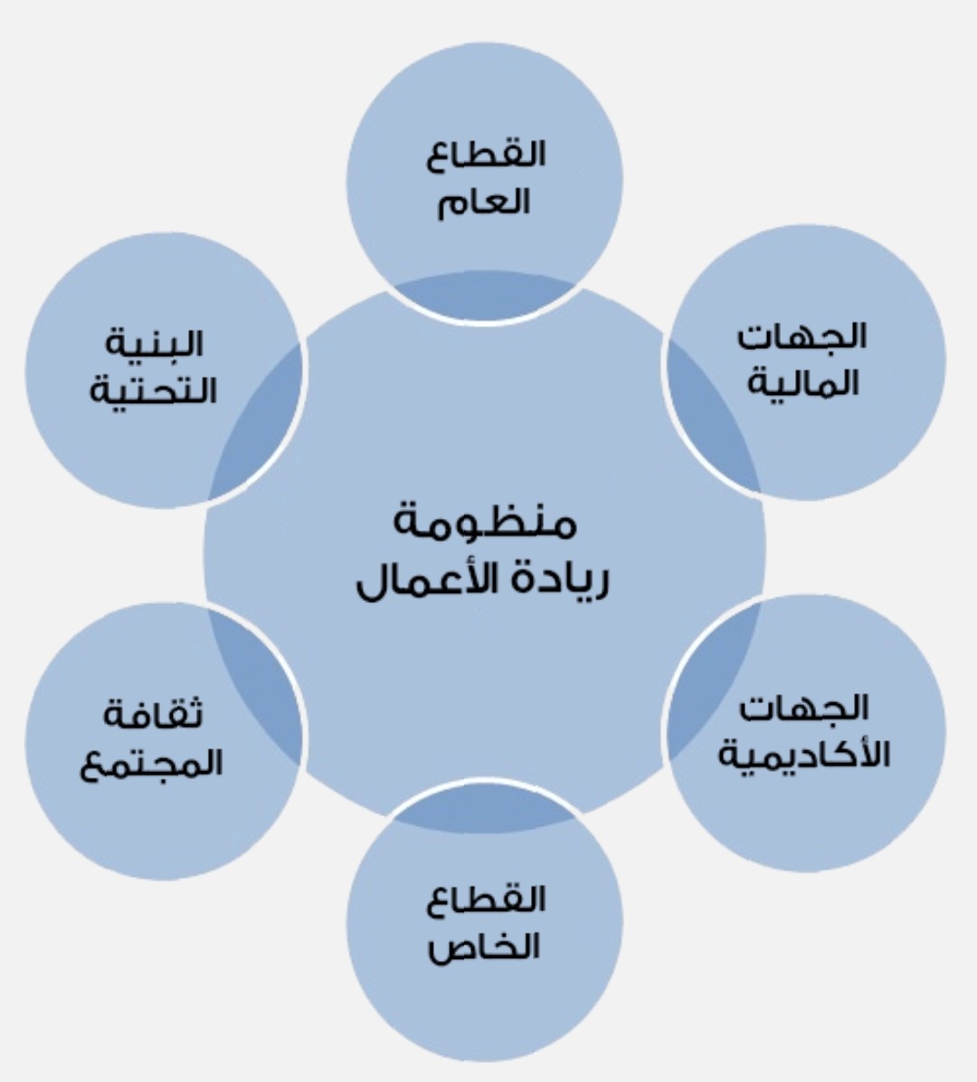 pimcc_info's tweet photo. عوامل لتنمية البيئة والمنظومة ريادة الأعمال https://t.co/2MTZKyJKCn