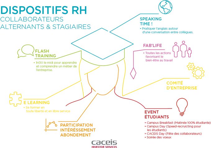 AnneArakilian's tweet image. #WorkAtCACEIS Le saviez-vous ? On peut : ⌛ Apprendre et comprendre un métier en 1H30 🇬🇧 Pratiquer son anglais en atelier avec ses collègues 🧘 Avoir une activité #BienEtre au travail 🔎 Et pleins d&apos;autres avantages #RH sont encore à découvrir... #CampusBreakfast #Carrières…