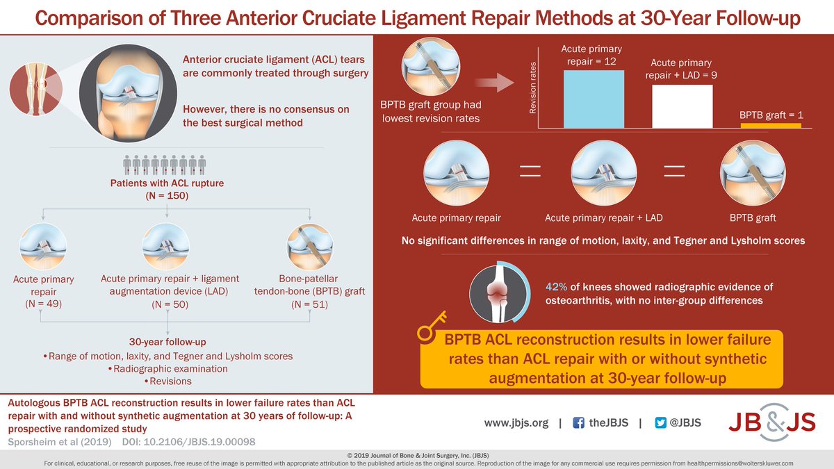 manuelgfisio's tweet photo. The BPTB plasty in ACL at long-term follow-up (30 years) is the one with the lowest revision rates La plastia BPTB en LCA a seguimiento largo (30 años) es la que presenta menores tasas de revisión #LCAchat https://t.co/0fj44jqODT