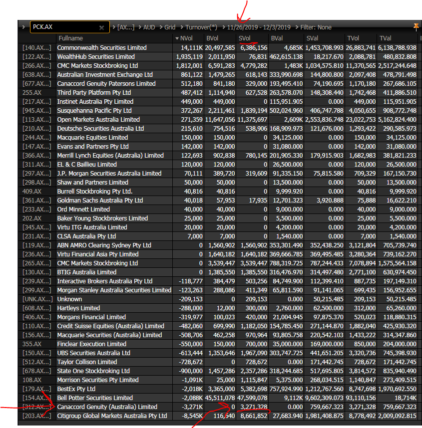 Canaccord Initiates Coverage on $PCK and target of 55c 25th Nov. 

Also Cannaccord, selling over 3 million shares.