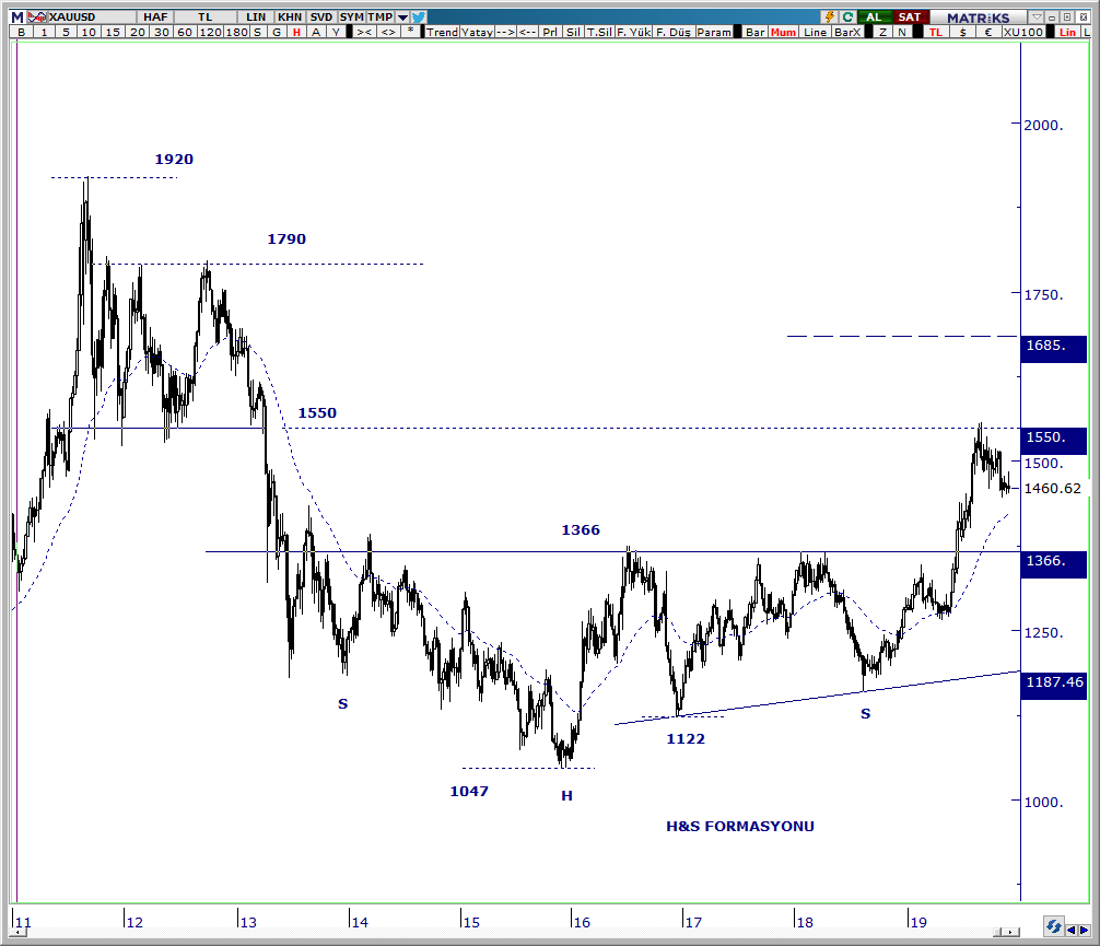 #XAUUSD - Haftalık Grafik

6 yıldır direnç vazifesi gören 1366 usd seviyesi bu sene içerisinde geçildi yukarıda önemli formasyon hedefleri var ancak 1366 direnci test de edilmedi.