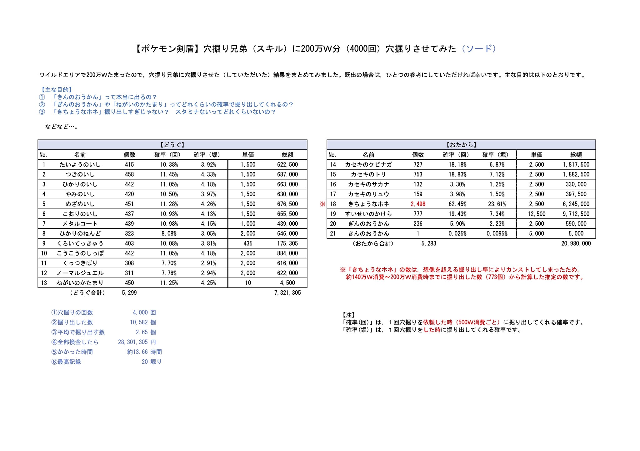 江戸川コナン 穴掘り兄弟の左の方 スキルの方 に0万wつぎ込んだ結果をまとめてみましたので 暇なときに見てみてくださいm M すでにまとめている方がいらっしゃいましたら ひとつの参考にしてください 最後に記念撮影しました ポケモン剣盾 穴