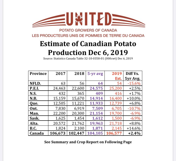 Check out these figures! ‘Speaks to generations of tradition, knowledge, expertise & passion for potato farming in #PEI. Still 🇨🇦’s King/Queen of the mighty spud. 😊Nothing more delicious than a @PEIPotatoes #SmallButMighty