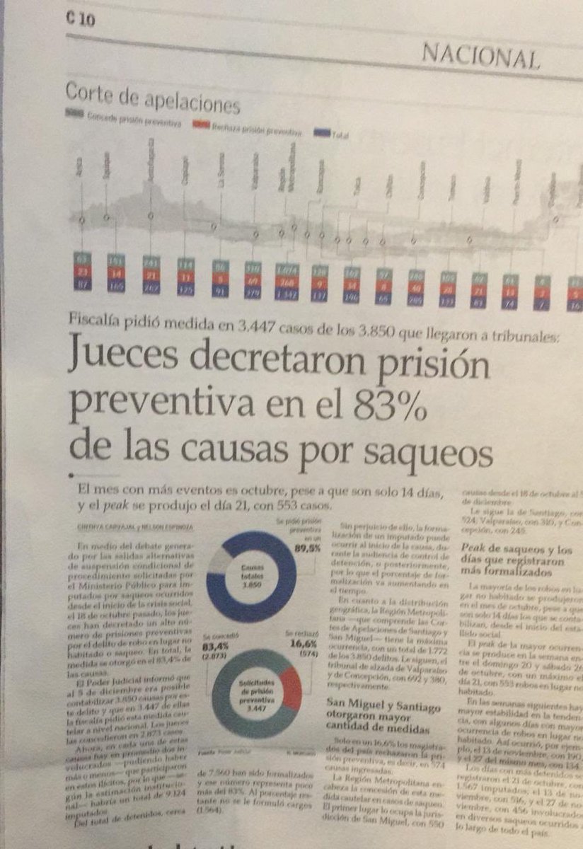 cgajardop's tweet photo. Desde el 18 de octubre:

- Casos de saqueos comunes en que se ha decretado la prisión preventiva: 2873 (83,4%)

- Casos de saqueos de cuello y corbata (colusión, sobornos, etc) en que se ha decretado la prisión preventiva: 0.

Cuando las palabras confunden los números aclaran. https://t.co/jteBrOAofL