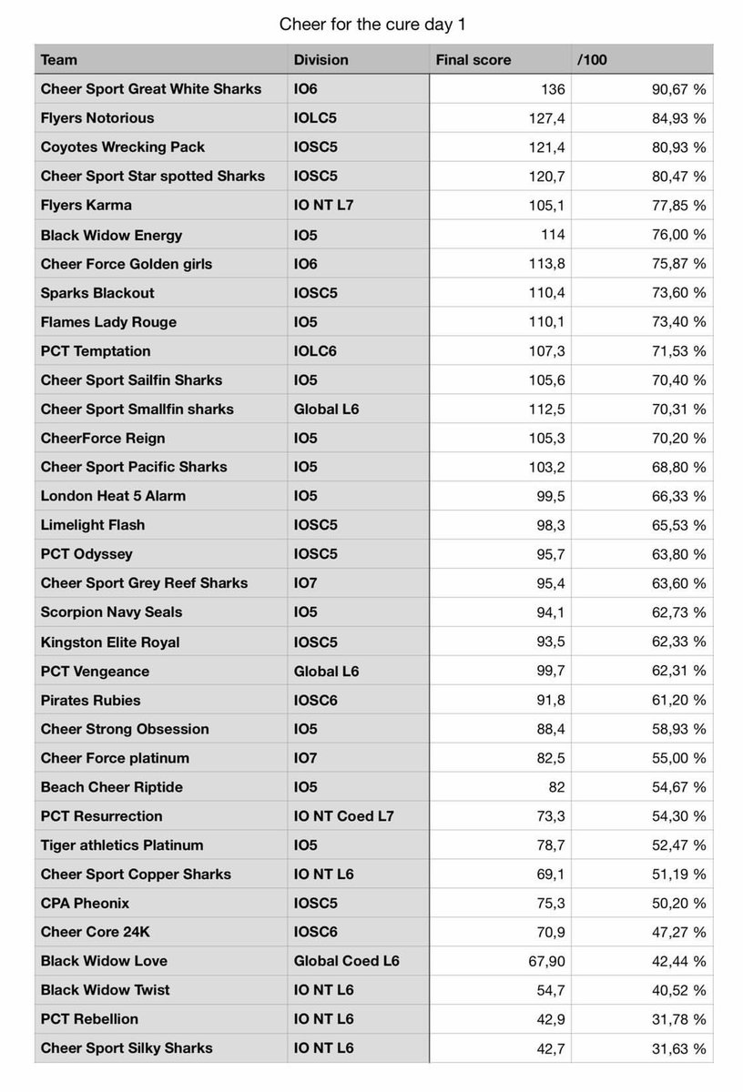 CFTC Day One Worlds Scores 💗🇨🇦