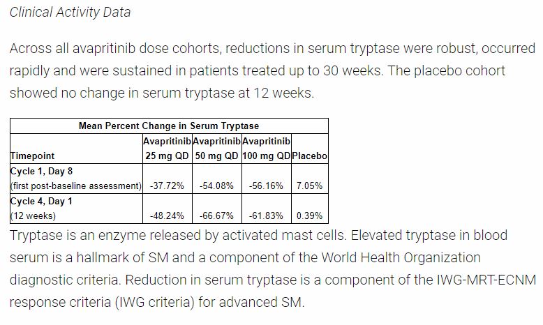 Very nice $BPMC data on #SystemicMastocytosis at #ASH2019. ir.blueprintmedicines.com/news-releases/…