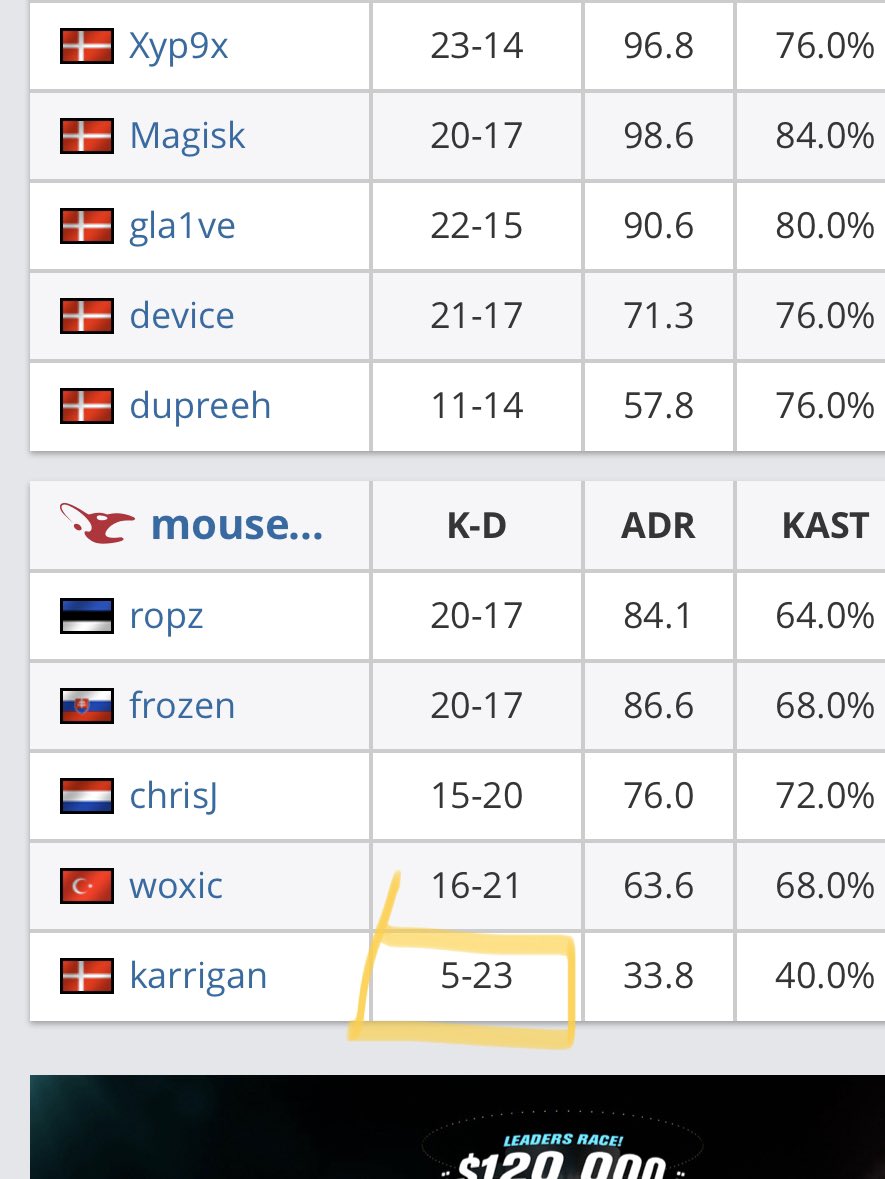 dhajric's tweet photo. @ESLCS @karriganCSGO Mastermind 🧠 ... Maybe a bit exaggerated https://t.co/mmquPTYfTV