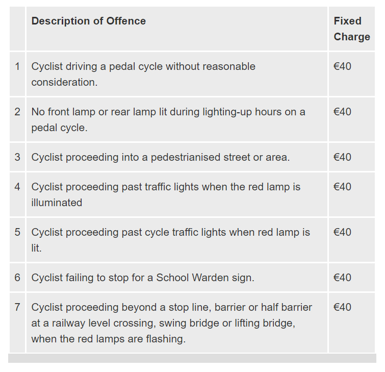 The Gardaí are currently clamping down on misbehaviour by all road users, including cyclists, so please inform yourself about the specific offences for which cyclists can be fined.The full list of fixed charge offences for cyclists is outlined below. (Thread)