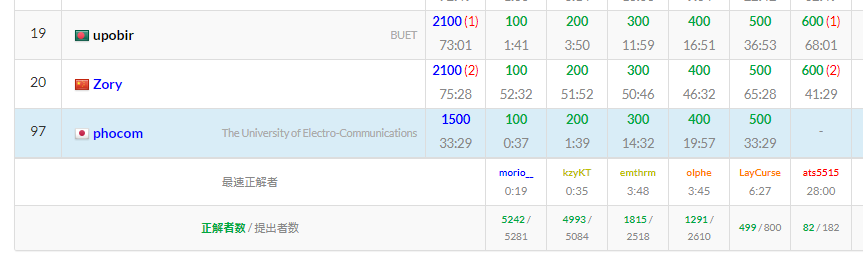 AtCoder Beginner Contest 147 (4ページ目) - Togetter