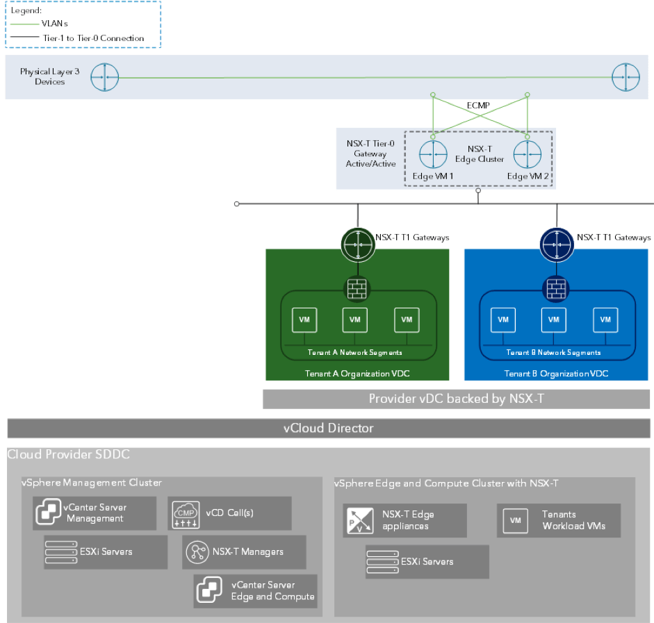 RTSAB's tweet photo. NSX-T integration with vCloud Director 10 https://t.co/5bTujIZePz https://t.co/0bhbz4DYut