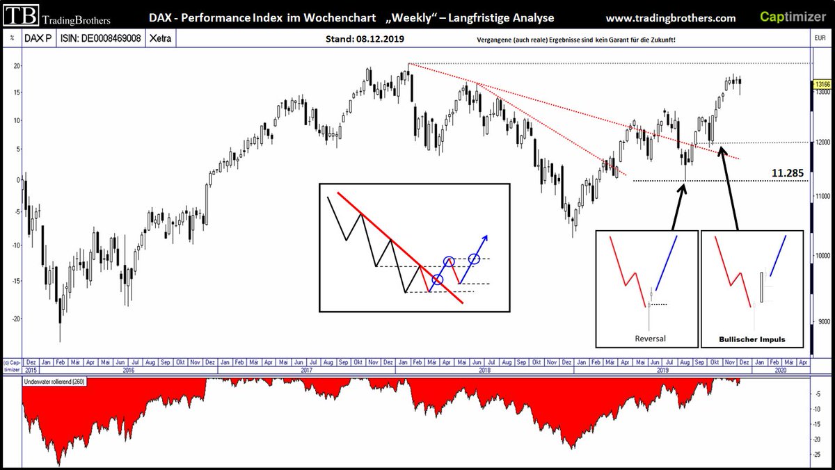 Trade_Brothers's tweet photo. #DAX im #Wochenchart
Allzeithoch im Visier, aber eine temporäre Abkühlung bleibt realistisch! Der Ausbruch über den Abwärtstrend läuft wie auf Schienen mit bemerkenswerter Dynamik.
Der #DAXP lebt auf und auch #MDAX, #TecDAX und #SDAX bleiben stark.
https://t.co/jWMDUiRihG https://t.co/OaEpESCChU