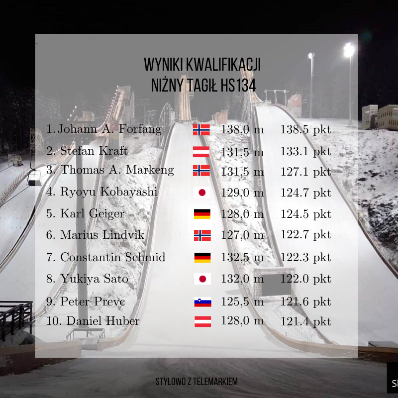 szt_redakcja's tweet image. Rekordzista skoczni nie odpuszcza rywalom! Johann Andre #Forfang 🇳🇴 wygrywa kwalifikacje przed konkursem indywidualnym. Polacy w komplecie awansowali do konkursu. Warunki na skoczni są nie łatwe, więc istnieje ryzyko rozegrania jednej serii konkursu #skijumpingfamily #niżnytagił