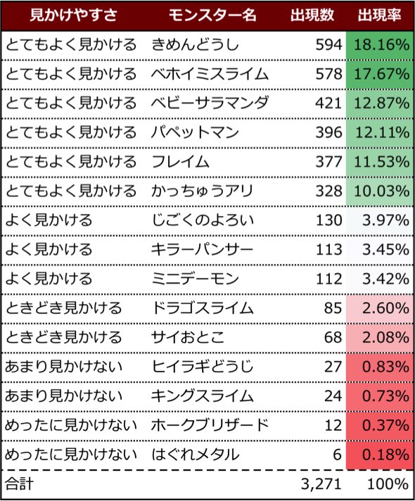 ゆきしば ドラクエウォーク ドラクエ イベント第2章上級6話 出現率調査 美味しいと話題の狩場 討伐数メモっているので現在の数字をアップします 最終的には5 10など他の狩場と比べる必要がありますが 今は欲しいモンスターの種類が多いのでプレイし