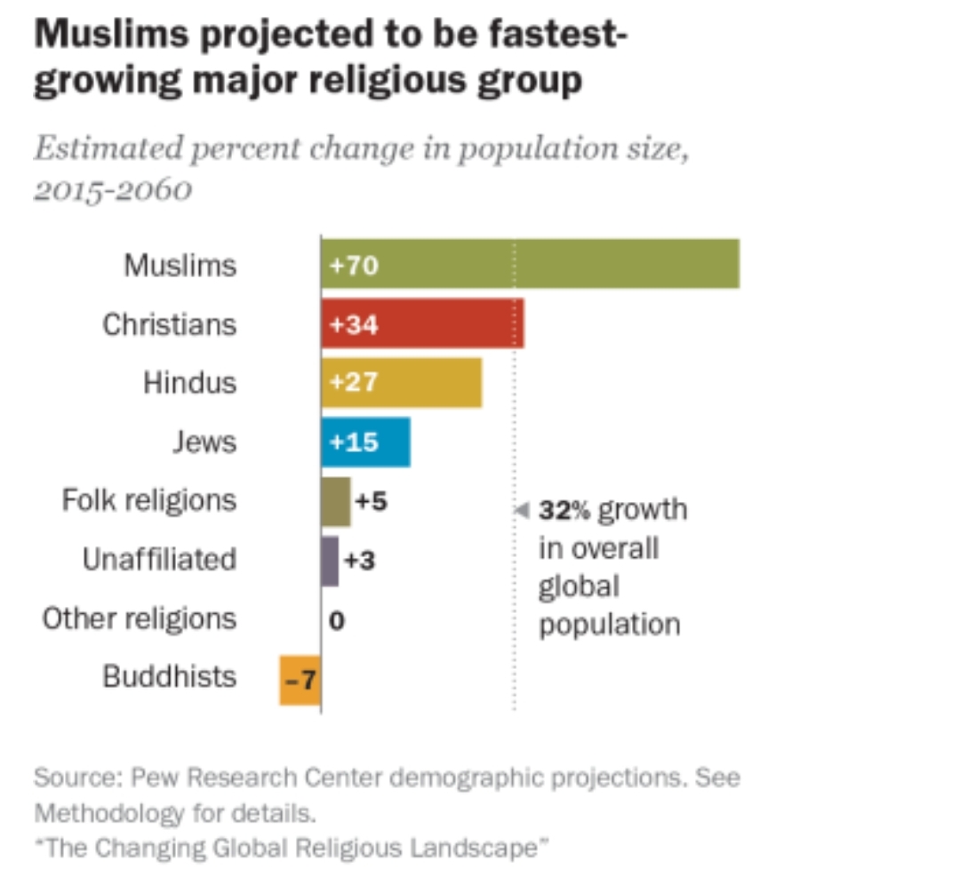 muneebfaruq's tweet photo. @MoTheAtheist Islam will be largest religion in the world by 2070, says report' | via @telegraph https://t.co/EJJF7pJclN 

😂🤣😁👍 https://t.co/YdfnYnf8Np