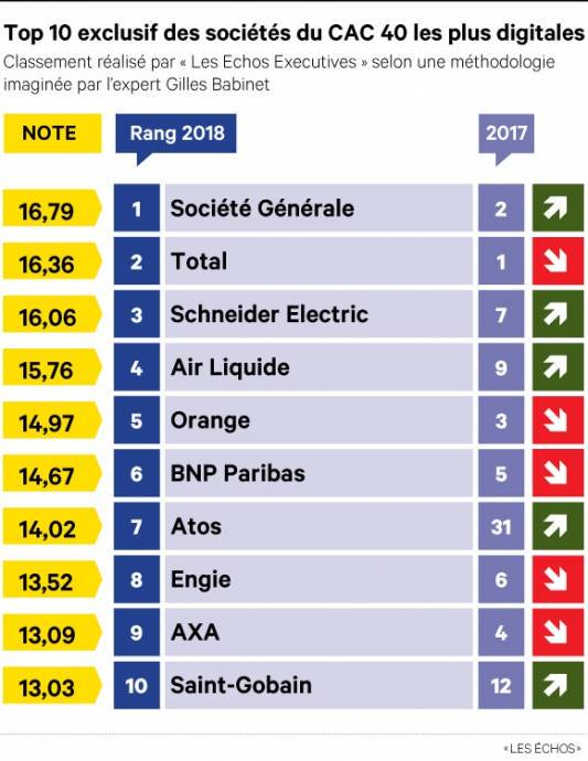 Okay_Doc's tweet photo. Communication,technologies, écosystème & culture numérique : le classement 2018 des champions de la transformation numérique par @babgi #ECAC40 #TransfoNum 🏆📈
1. @SocieteGenerale
2. @Total
3. @SchneiderElecFR
4. @airliquidegroup
5. @orange https://t.co/N3yksVb5Yo