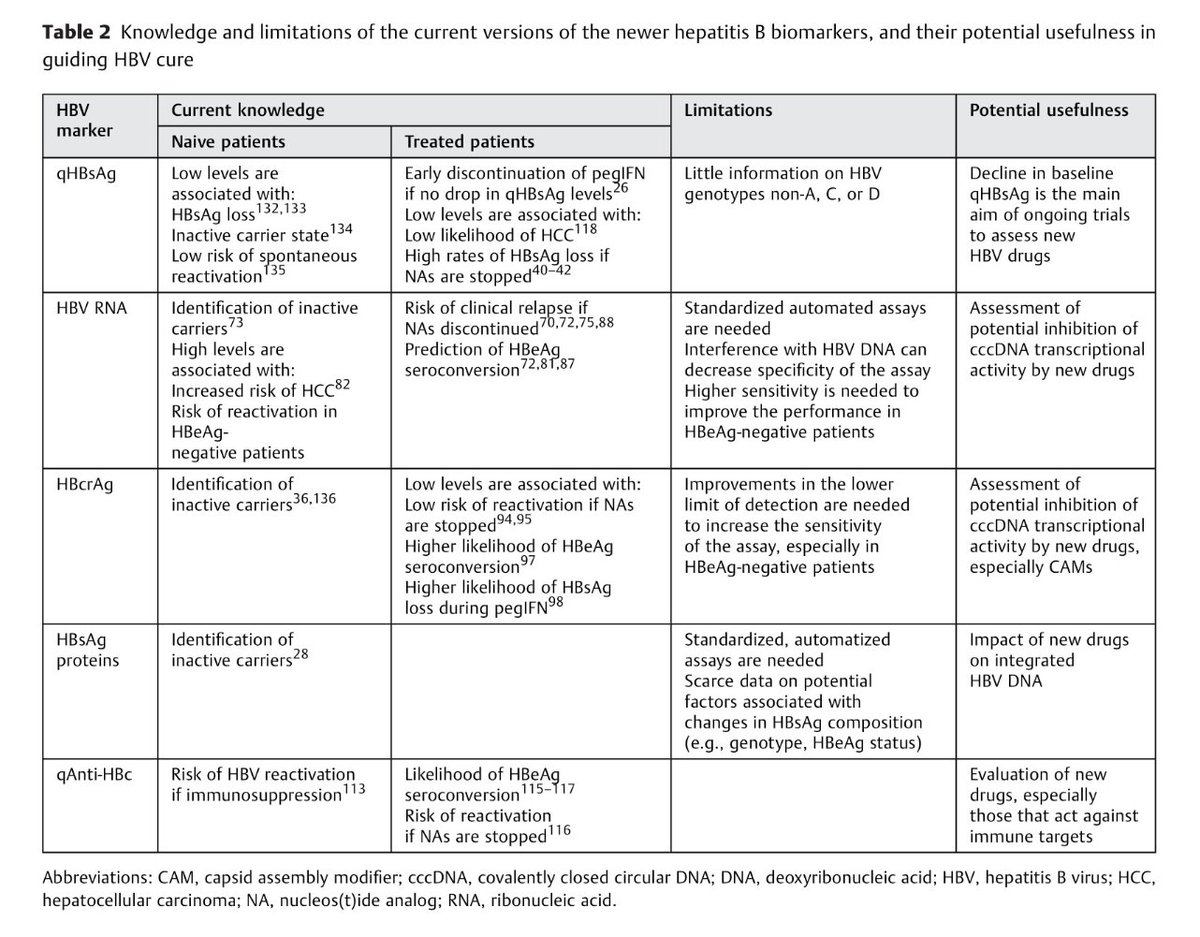 HenryEChang's tweet photo. A must-read @SeminLiverDis review article on current evidence about how to use viral #biomarkers to guide functional cure of chronic #HBV &amp; their potential role in association with new #HepB drugs→https://t.co/s3rzhRY7zD @Mariabutif @mar_riveiro @TaberneroDavid @vallhebron https://t.co/KvHaHRKt5f