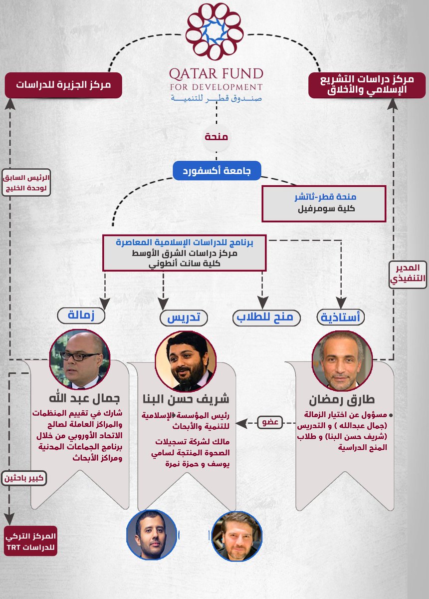 دقائق On Twitter إنفوجرافيك جامعة أكسفورد بأموال قطر من طارق رمضان إلى حمزة نمرة نموذج لاختراق الإسلاميين عبر قطر مؤسسات بريطانية واحتكارهم صوت المسلمين فيها Https T Co 7xfum3h3tg أمير الارهاب مباشر قطر تفضح جواسيس تميم قطر Https T