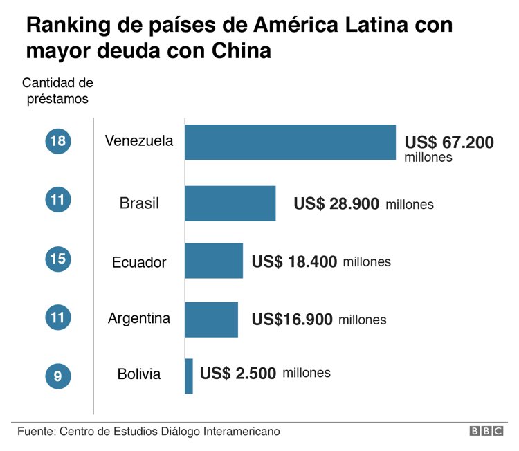 riosmauricio's tweet photo. Momento, ¿por qué Diálogo Interamericano dice que la deuda de Bolivia con China es de $2.500 MM, cuando el gobierno de Morales decía que no alcanzaba ni a $1.000 MM, y el Embajador de China en Bolivia dijo en 2018 que es de $7.000 MM? https://t.co/fXUjluFqR1 https://t.co/RMIBgrNWre
