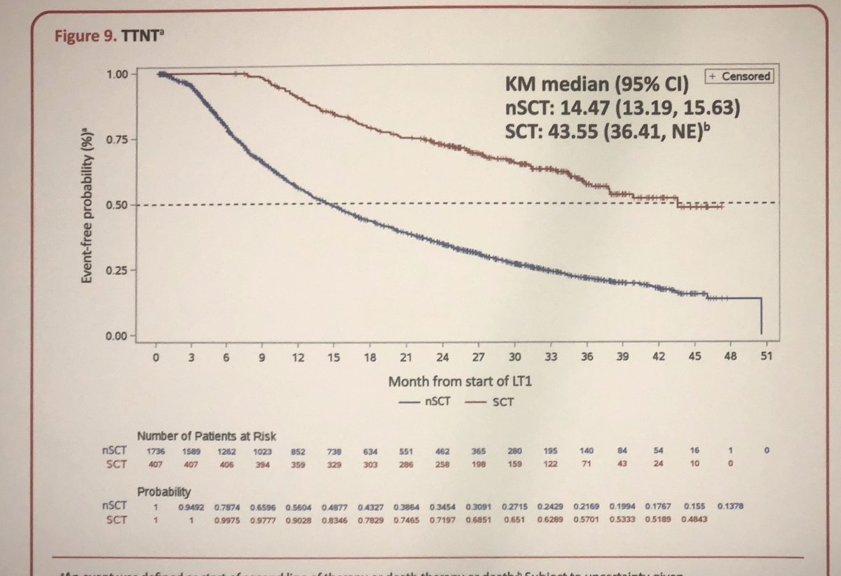 VincentRK's tweet photo. Study of 4070 US myeloma patients, using @flatironhealth database by Dr. Sikander Ailawadhi, @Phari. #ASH19
Time to next treatment for transplant patients similar to whatβs seen in trials; but for non-transplant patients, only 14.5 monthsβ half of whatβs seen in trials #ASH19VR https://t.co/YTu8aaDvpI