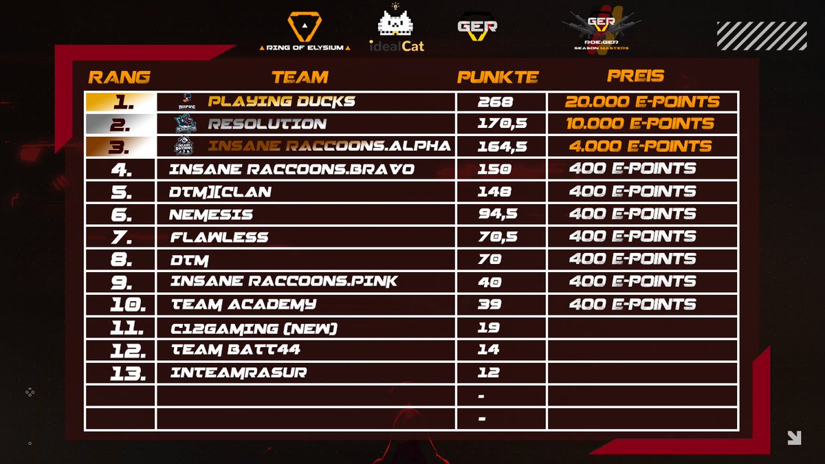 myFreshi's tweet photo. Da hat sich unser ROE Team nachdem Sie heute die @RoE_Germany Season Masters 6 gewonnen haben🏆 auch noch für das Finale des Below Zero Turniers von @teamendpoint am 20.12.2019 qualifiziert. Stark Jungs, einfach stark👾#DucksFlyTogether🦆 @ROE_Aurora_DE #eSports #ringofelysium https://t.co/iGRHotYomf
