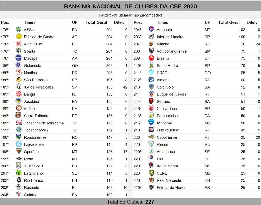 CBF divulga ranking nacional de clubes para 2020; veja o top 60