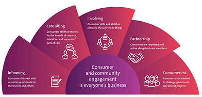 0xaliance's tweet photo. Check out #VCCC #ConsumerEngagement Toolkit: to support effective #consumer engagement, including checklists, position descriptions & real-life examples: https://t.co/FmtdClCpNY
#ConsumerResources
#ConsumerCaseStudies
#CancerResearch
#CancerEducation
#CancerTrials https://t.co/ZeFA6Fbp4Z