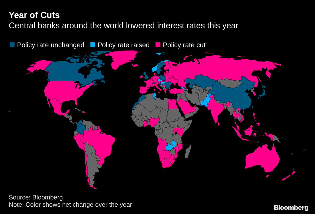 Schuldensuehner's tweet photo. After more than 750 cuts since 2008, shock &amp; awe era for CenBanks is over: More than 10yrs of crisis fighting, incl this year’s rush to support global growth, have left polmakers in key econs facing new decade w/few good options to fight the next downturn. https://t.co/rbRw9LJUYT https://t.co/lAblJEHsz1