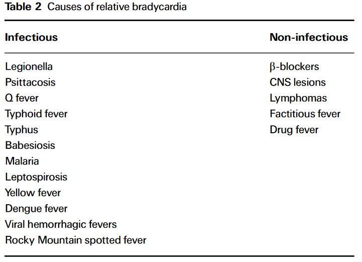 6/11Whatever method you use, once you determine that “relative bradycardia” is present, you can look at a list and be familiar with the many conditions (infectious and non-infectious) that it has been traditionally associated with  https://www.sciencedirect.com/science/article/pii/S1198743X14637393?via%3Dihub