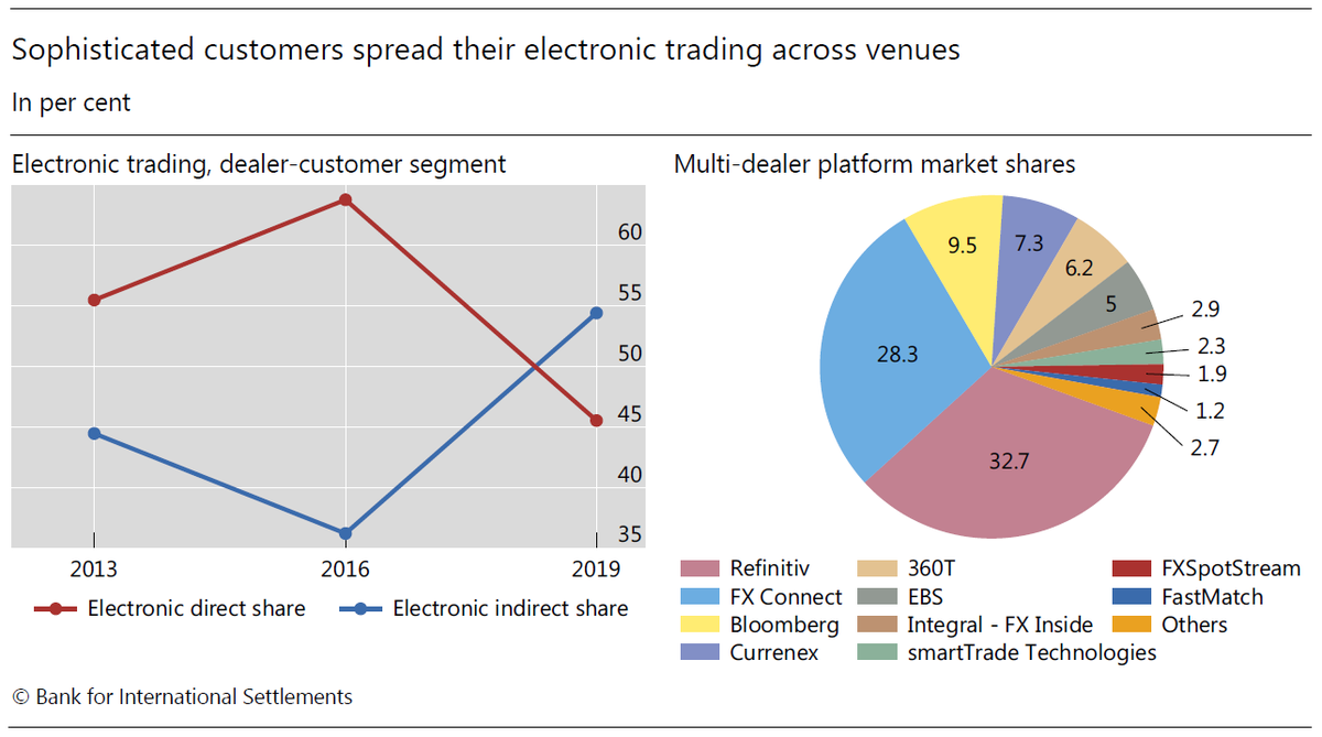 BIS_org's tweet photo. Customers and dealers responded to #MarketFragmentation by executing trades across a large number of electronic venues #TriennialSurvey #FXmarket https://t.co/3qAZdIsySC https://t.co/zPleZcBGkC