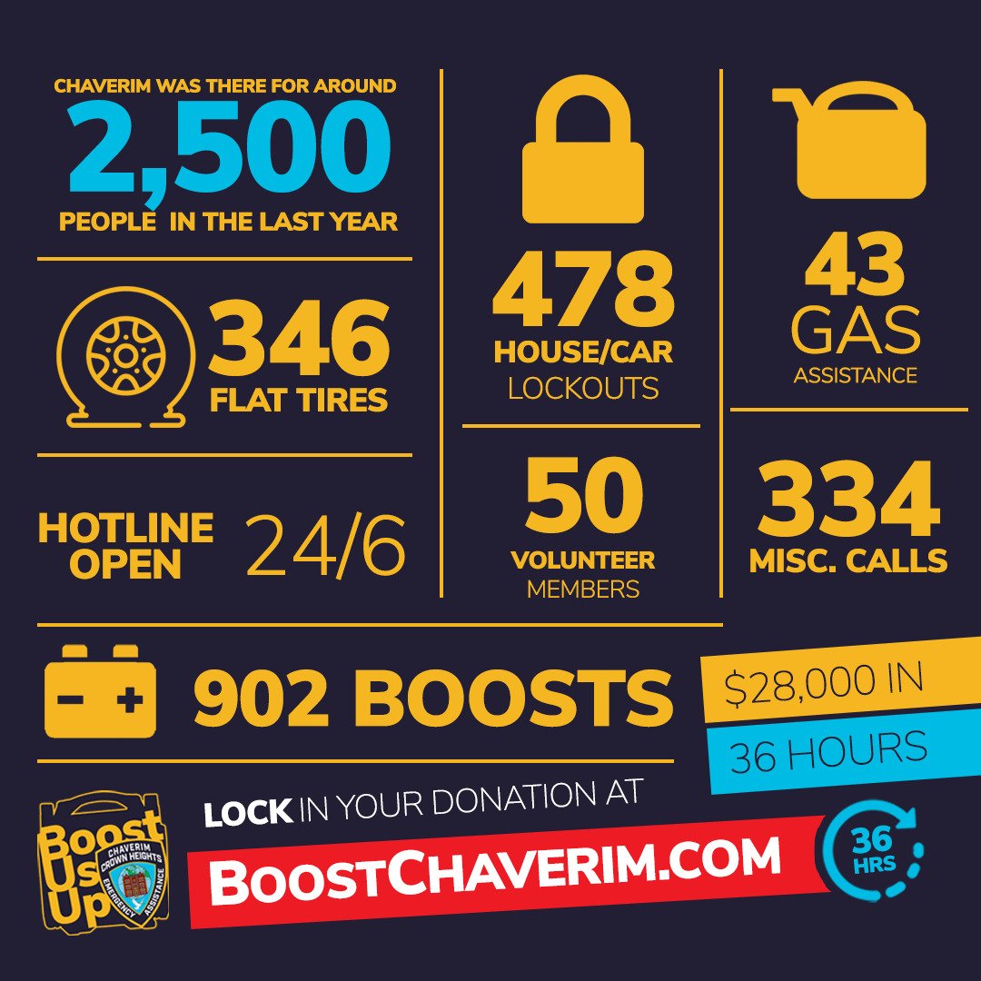 ChChaverim's tweet photo. We are LIVE https://t.co/8nX8s6WjKo
#FriendYouCanCountOn #Chaverim #AlwaysThere #BoostUsUp #CrownHeights https://t.co/elrEQRbtvd
