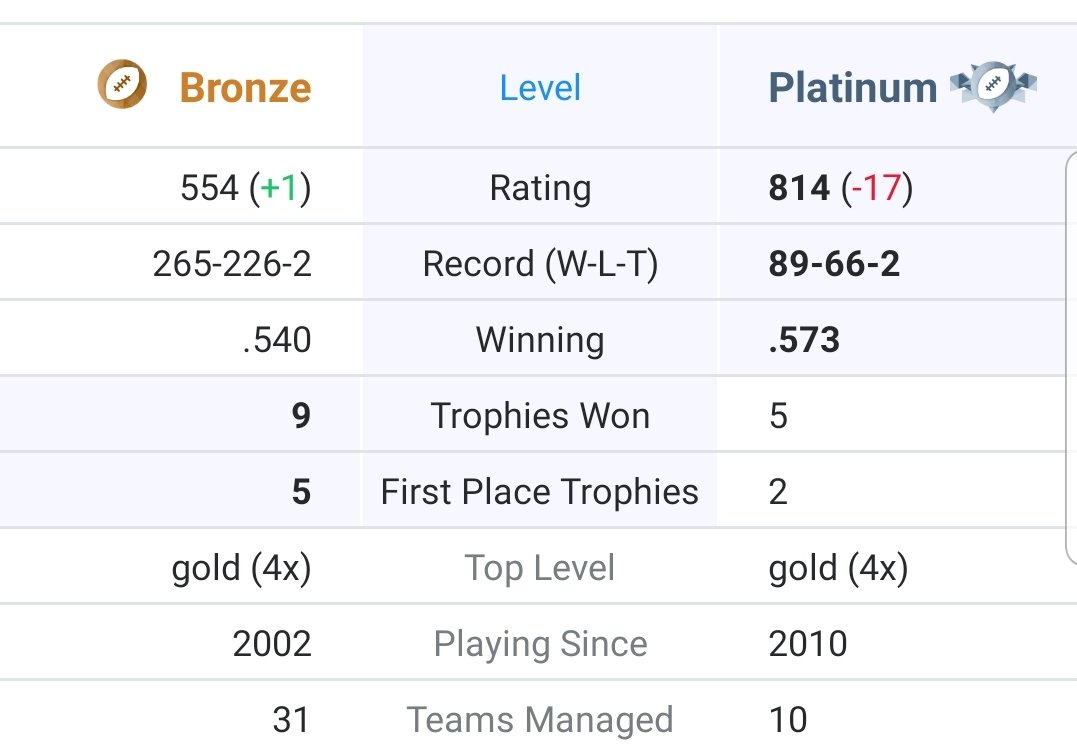 cteXedam's tweet image. #yahoofantasyfootball @YahooFantasy This doesn't make any sense, how come Manager con the left has a lower rating than that one on the right??