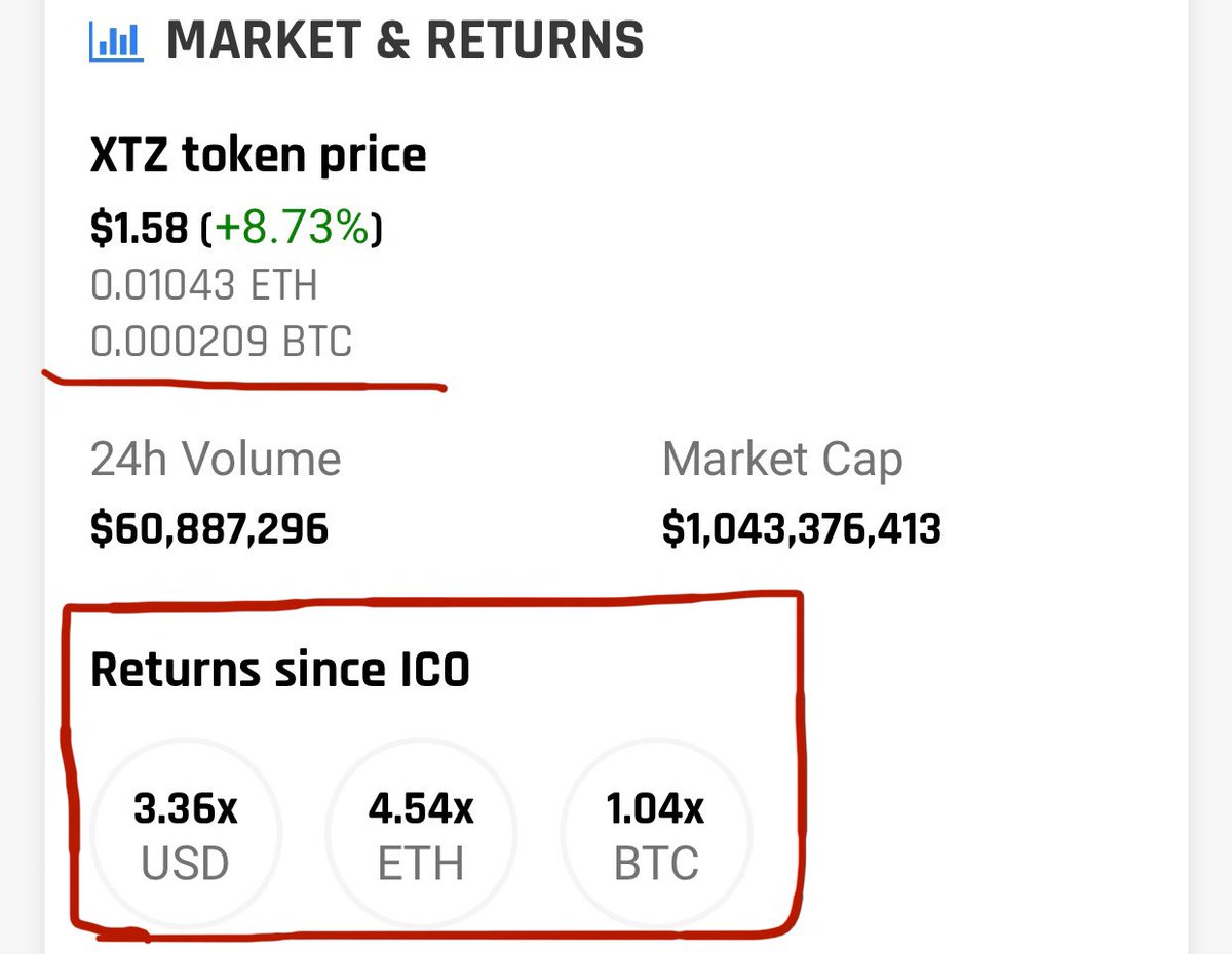 CryptoDelegate's tweet photo. Today is the first day that @Tezos #XTZ passed all of it's ICO profitability metrics. 🚀🌮
*  #USD 3.36x
* #ETH 4.54x
* #BTC 1.04x
(even when including #BSV #BCH!)
Bonus:  #Tezos flipped #Cardano!😎 https://t.co/cBDGqFfOKg