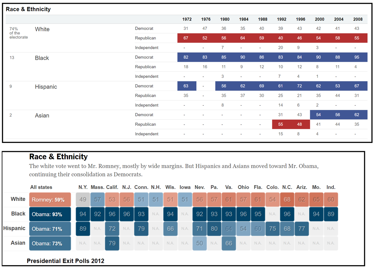 We're going to go through them both one-by-one (his second White House press-release mirrors much of his first one tho). But before we begin I have to remind y'all that we voted Obama in office: 95% Democratic in 2008 and 93% Democratic in 2012. 4/n