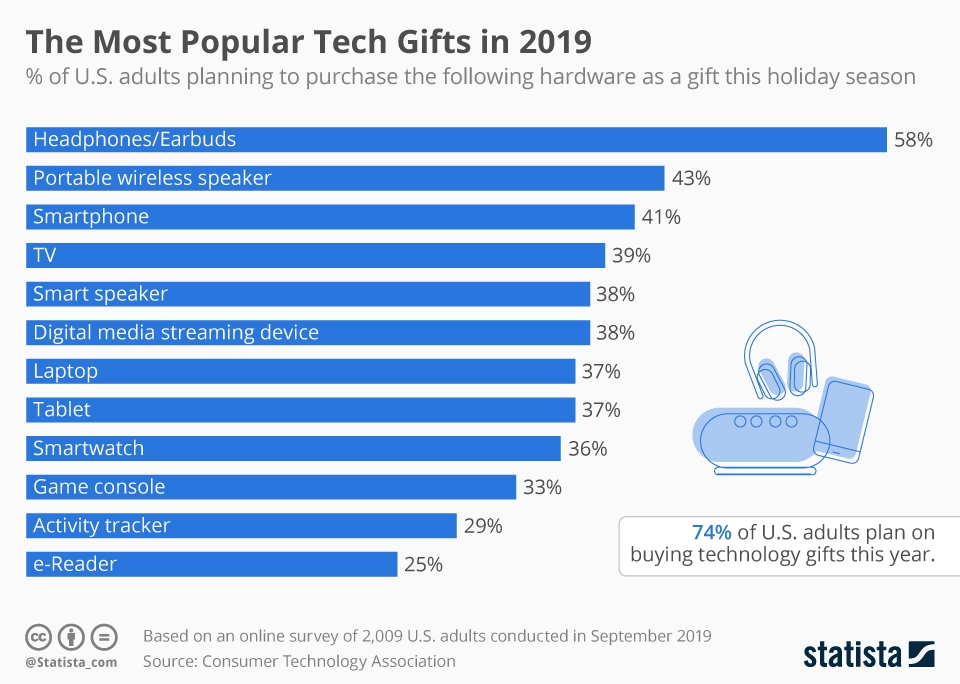 larrykim's tweet photo. 🎁What Are the Most Popular Tech Related Gifts This Year?

Headphones

Portable Speaker

Smartphone

TV

Smart Speaker

Streaming Device

Laptop

Tablet

Smartwatch

Game Console

Activity Tracker

E-reader https://t.co/0DMTJrctPK