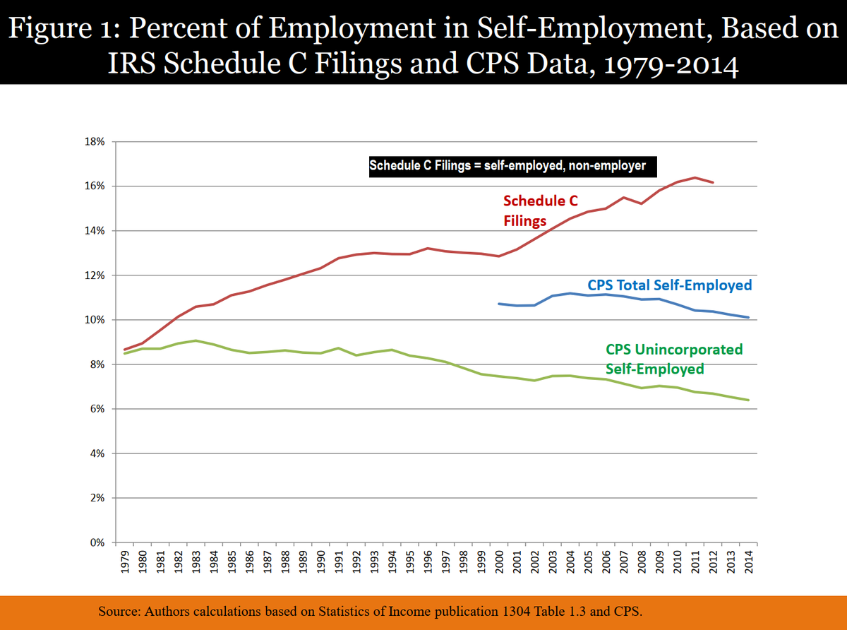 Unemployment rate doesn't account for (1) full time vs part-time (2) underemployment (3) cessation of job search despite needing work (4) context. Many of the "jobs" created under Obama are gig-jobs like Uber and Lyft which aren't careers and lack financial stability. 8/n