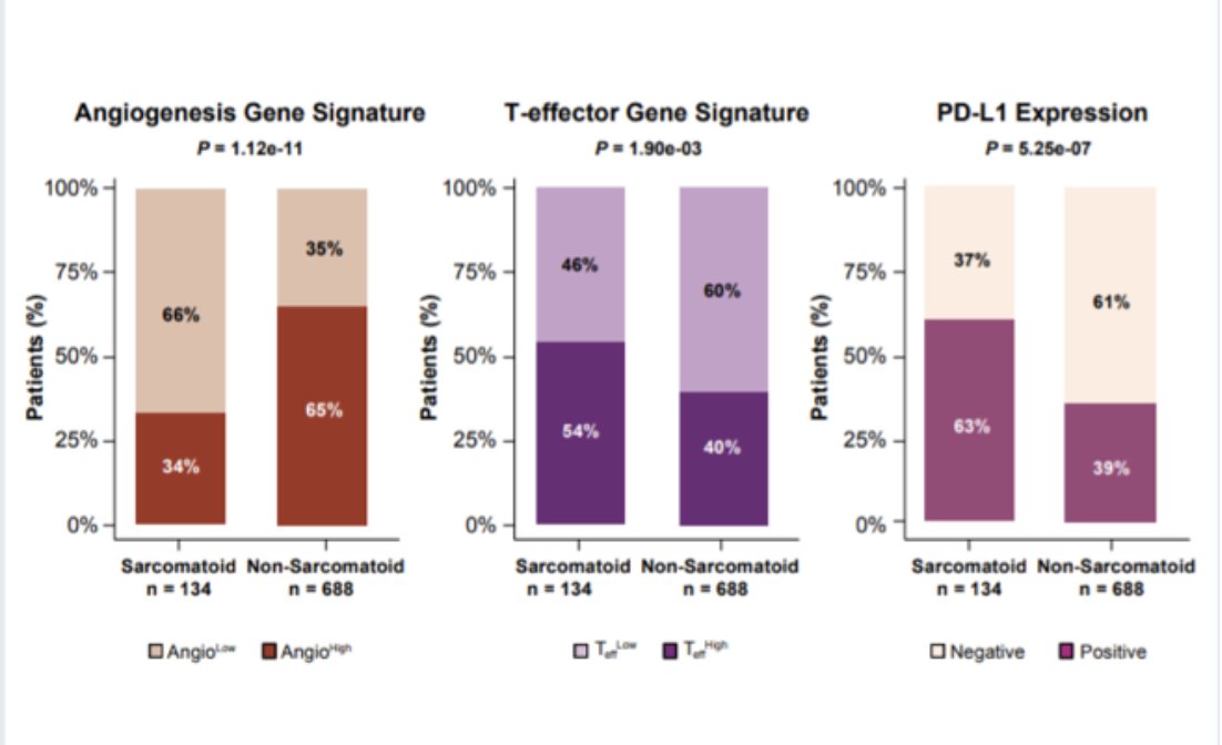 urotoday's tweet photo. #IMmotion151 subgroup analysis. Pts w/ mRCC - patients with sarcomatoid features had increased overall survival with atezo+bev vs sunitinib, regardless of PD-L1 status. @brian_rini @ClevelandClinic. Coverage by @TheRealJasonZhu @DukeCancer on UroToday. https://t.co/38ipUOxpax https://t.co/ptoGtqwnIw