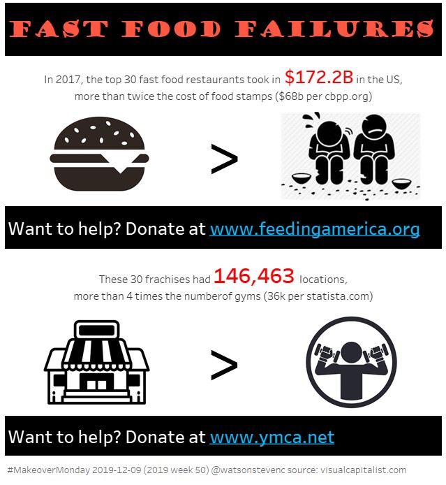 watsonstevenc's tweet photo. For #MakeoverMonday I first did a standard parameter bar chart and then thought I would try and actually make a difference. The amount of money spent on garbage food is insane @TriMyData https://t.co/dMVubMU3qX https://t.co/k60eDcXw0e